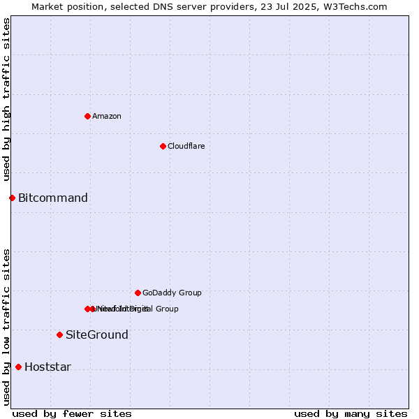 Market position of SiteGround vs. Hoststar vs. Bitcommand