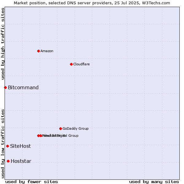Market position of Hoststar vs. SiteHost vs. Bitcommand