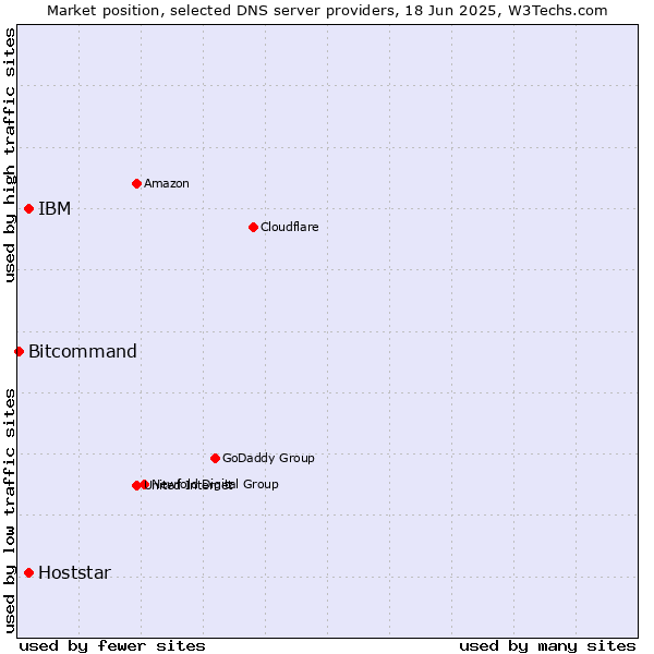 Market position of IBM vs. Hoststar vs. Bitcommand