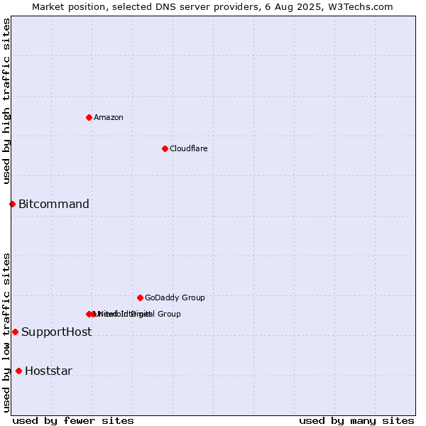 Market position of Hoststar vs. SupportHost vs. Bitcommand