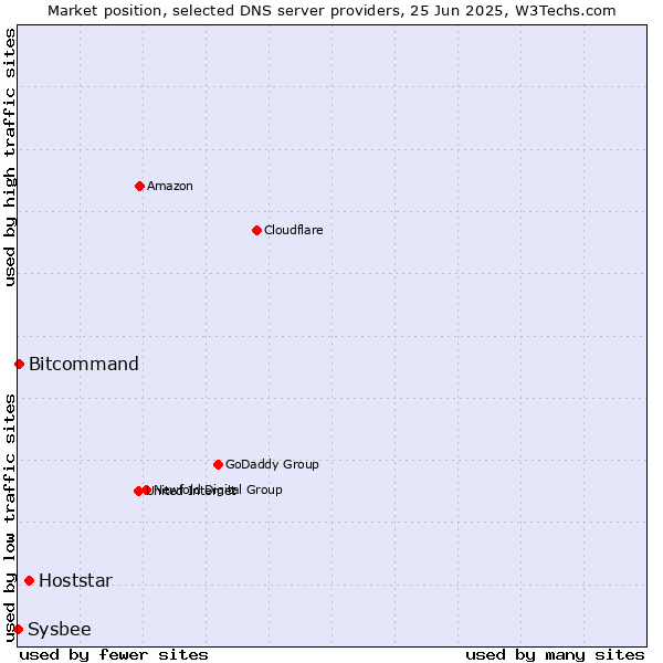 Market position of Hoststar vs. Bitcommand vs. Sysbee