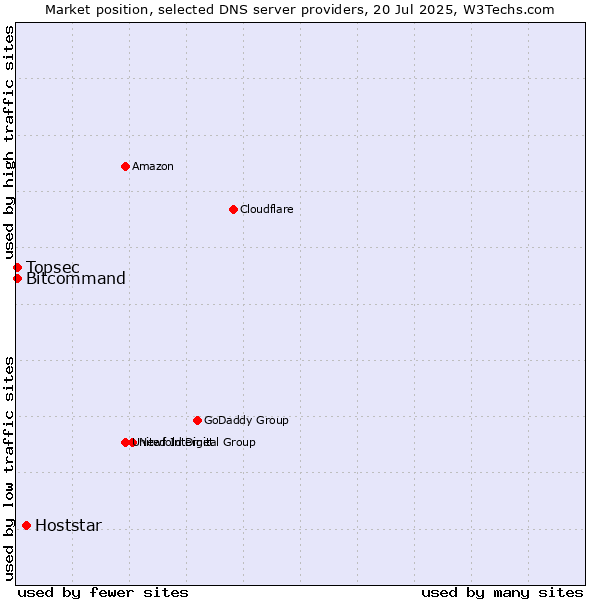 Market position of Hoststar vs. Topsec vs. Bitcommand
