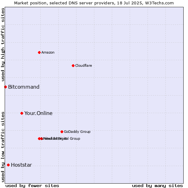 Market position of Your.Online vs. Hoststar vs. Bitcommand