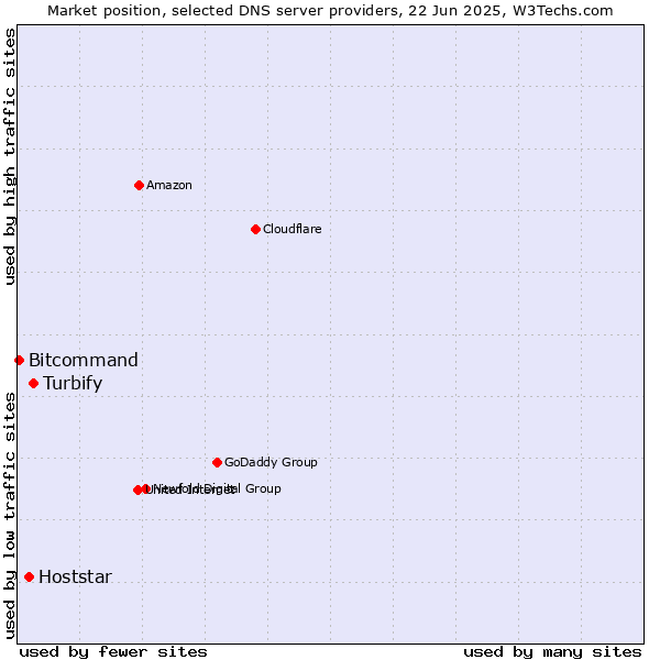Market position of Turbify vs. Hoststar vs. Bitcommand