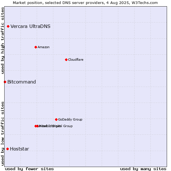 Market position of Vercara UltraDNS vs. Hoststar vs. Bitcommand