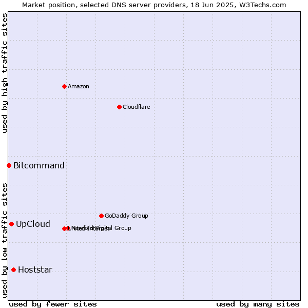 Market position of Hoststar vs. UpCloud vs. Bitcommand