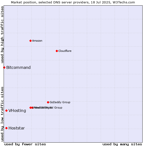 Market position of VHosting vs. Hoststar vs. Bitcommand