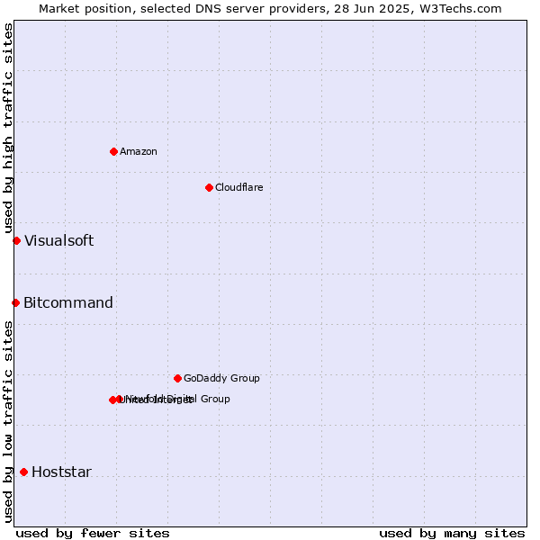 Market position of Hoststar vs. Visualsoft vs. Bitcommand