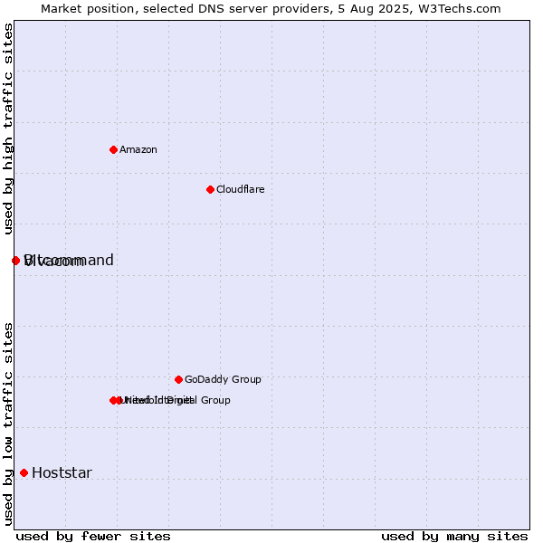 Market position of Hoststar vs. Vivacom vs. Bitcommand