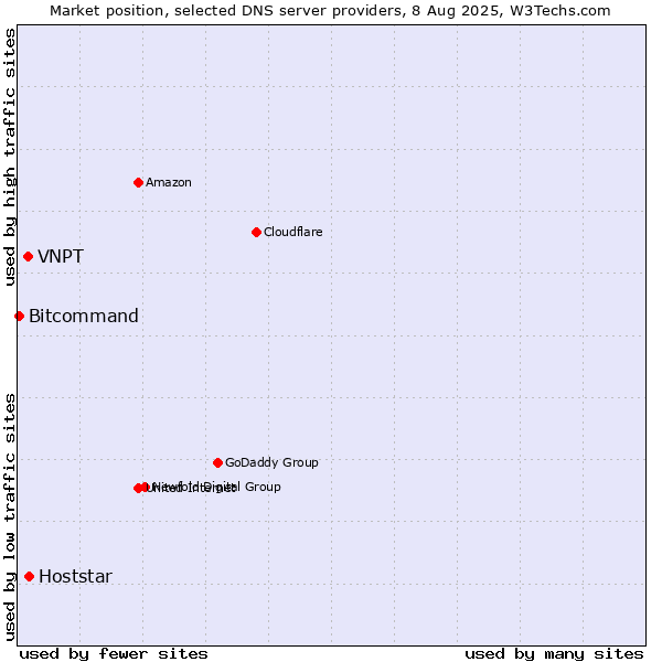 Market position of Hoststar vs. VNPT vs. Bitcommand