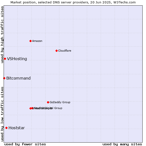 Market position of Hoststar vs. VSHosting vs. Bitcommand