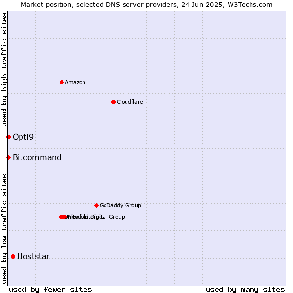 Market position of Hoststar vs. Opti9 vs. Bitcommand