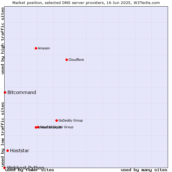 Market position of Hoststar vs. Bitcommand vs. Webhost Python