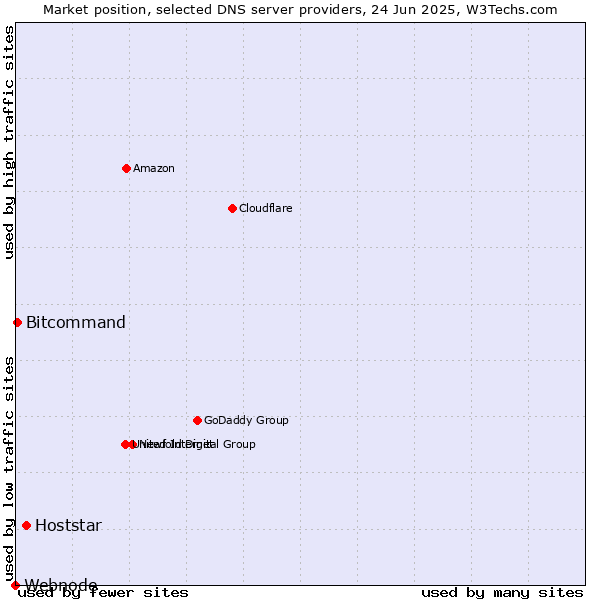 Market position of Hoststar vs. Bitcommand vs. Webnode