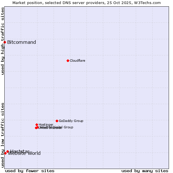 Market position of Hoststar vs. Website World vs. Bitcommand