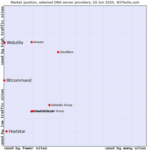 Market position of Hoststar vs. Webzilla vs. Bitcommand