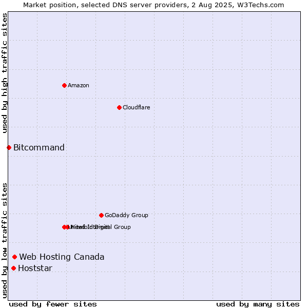 Market position of Web Hosting Canada vs. Hoststar vs. Bitcommand