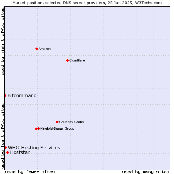Market position of Hoststar vs. WHG Hosting Services vs. Bitcommand