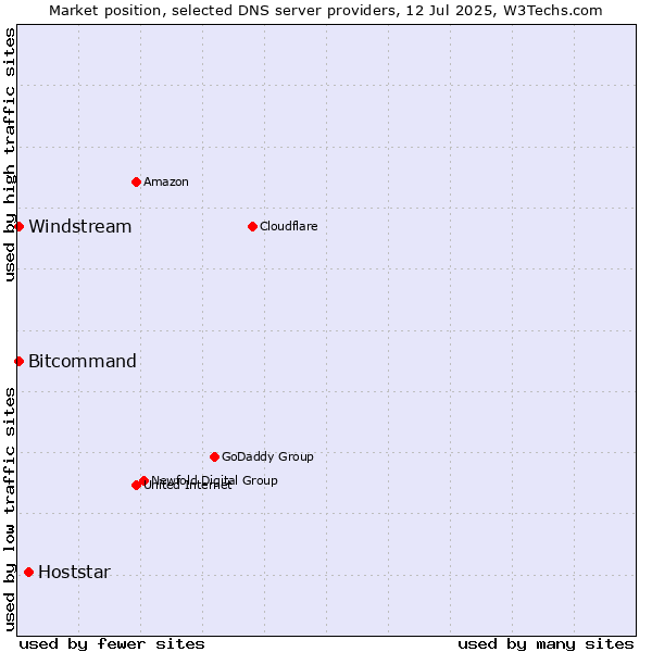 Market position of Hoststar vs. Windstream vs. Bitcommand