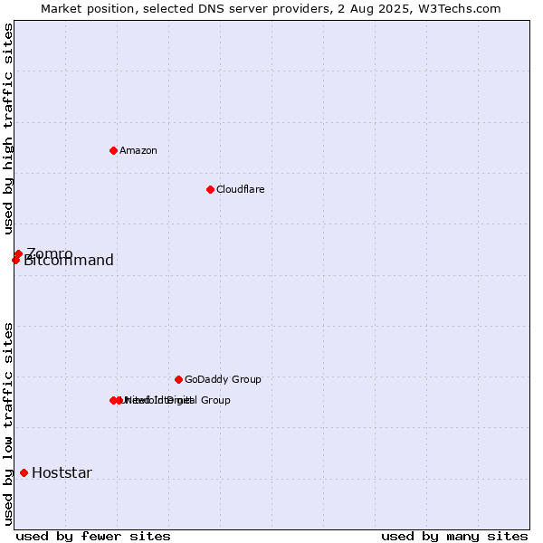 Market position of Hoststar vs. Zomro vs. Bitcommand