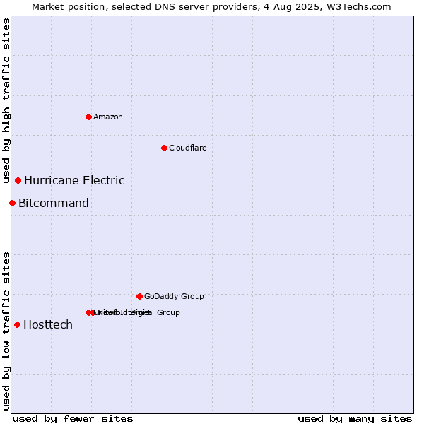 Market position of Hurricane Electric vs. Hosttech vs. Bitcommand