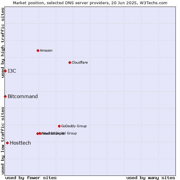 Market position of Hosttech vs. Bitcommand vs. I3C