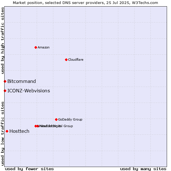 Market position of Hosttech vs. Bitcommand vs. ICONZ-Webvisions