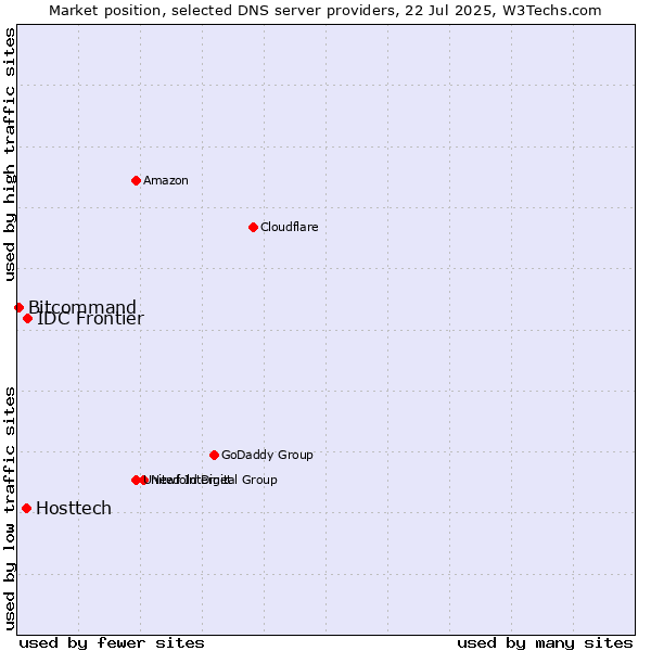 Market position of IDC Frontier vs. Hosttech vs. Bitcommand
