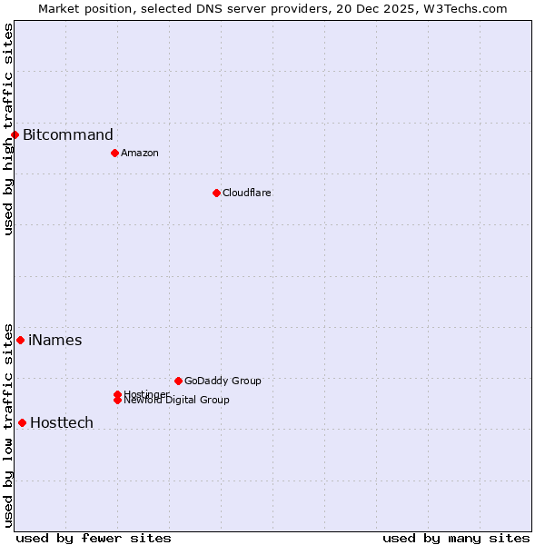 Market position of Hosttech vs. iNames vs. Bitcommand