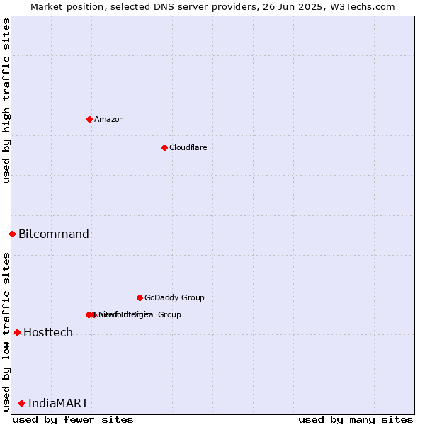 Market position of IndiaMART vs. Hosttech vs. Bitcommand