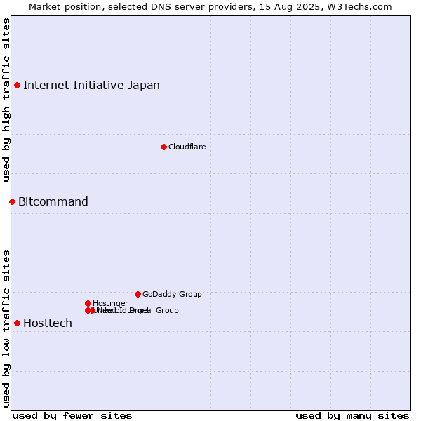 Market position of Internet Initiative Japan vs. Hosttech vs. Bitcommand