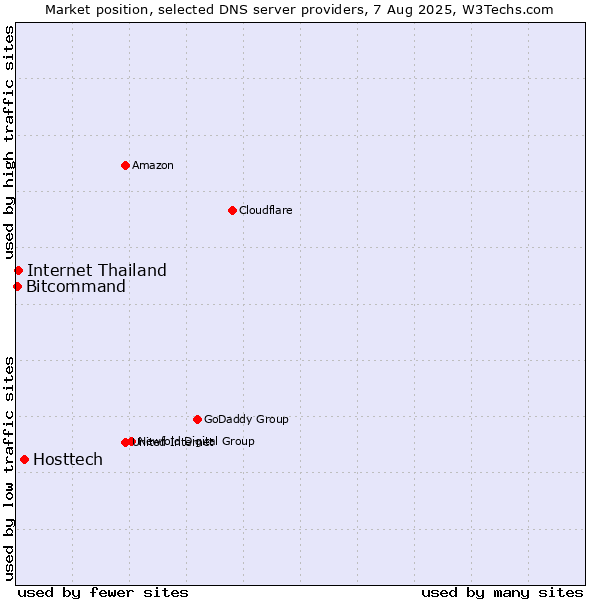 Market position of Hosttech vs. Internet Thailand vs. Bitcommand
