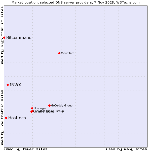 Market position of INWX vs. Hosttech vs. Bitcommand