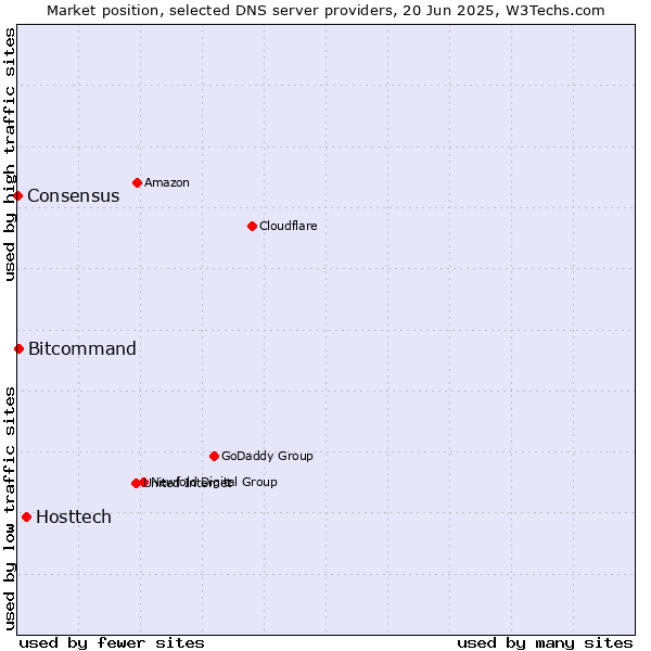 Market position of Hosttech vs. Bitcommand vs. Consensus