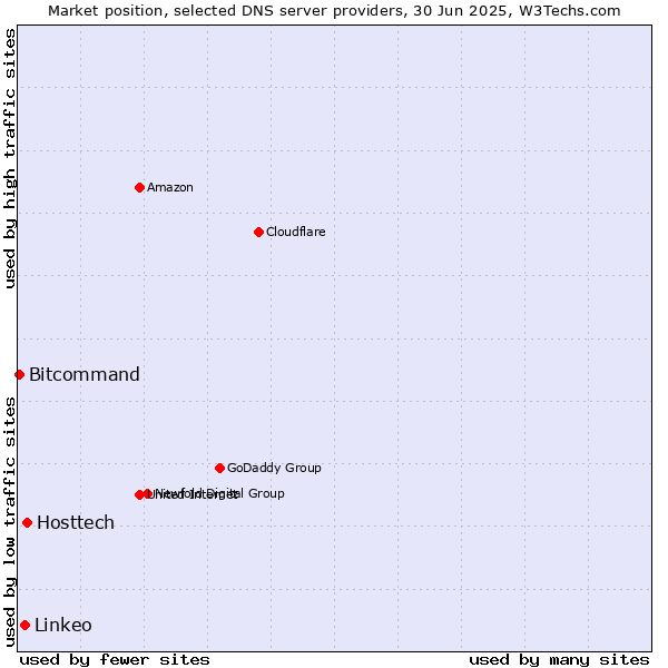 Market position of Hosttech vs. Linkeo vs. Bitcommand