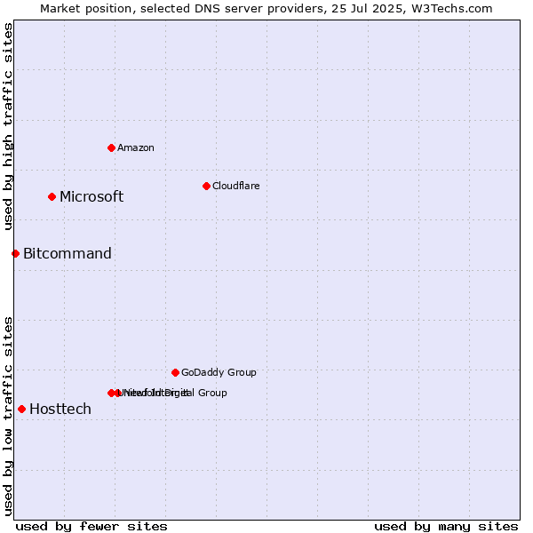 Market position of Microsoft vs. Hosttech vs. Bitcommand