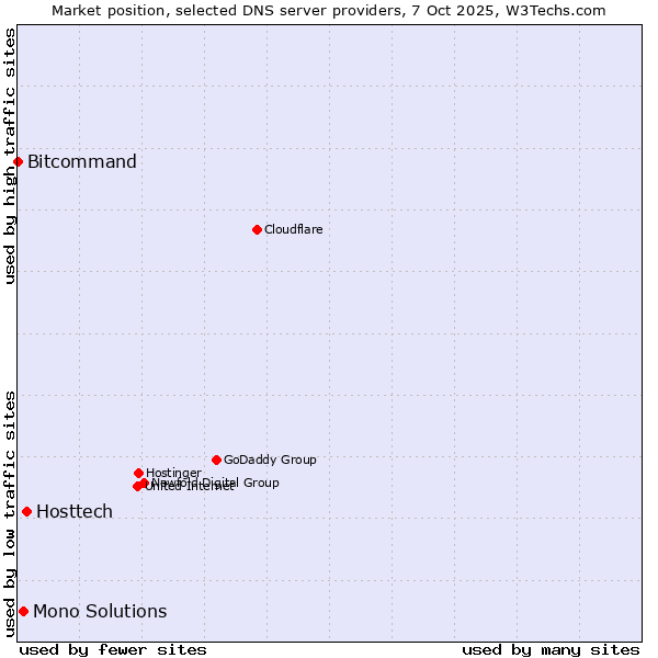 Market position of Hosttech vs. Mono Solutions vs. Bitcommand