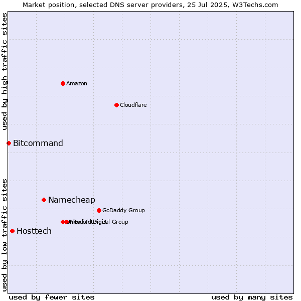 Market position of Namecheap vs. Hosttech vs. Bitcommand