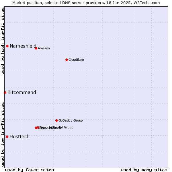 Market position of Nameshield vs. Hosttech vs. Bitcommand
