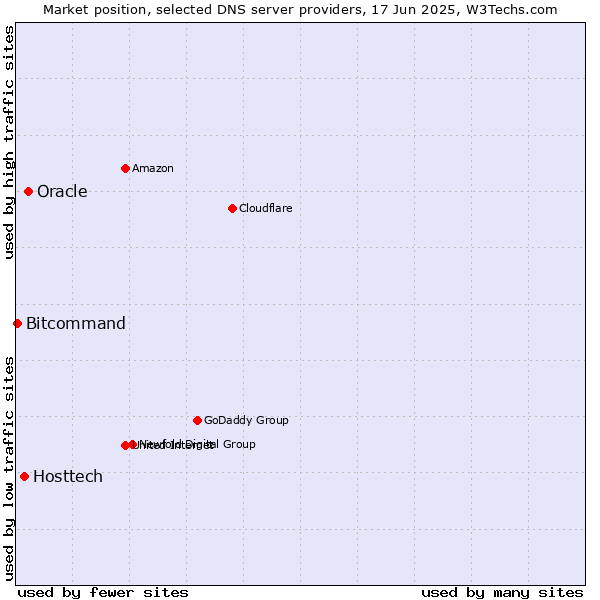 Market position of Oracle vs. Hosttech vs. Bitcommand