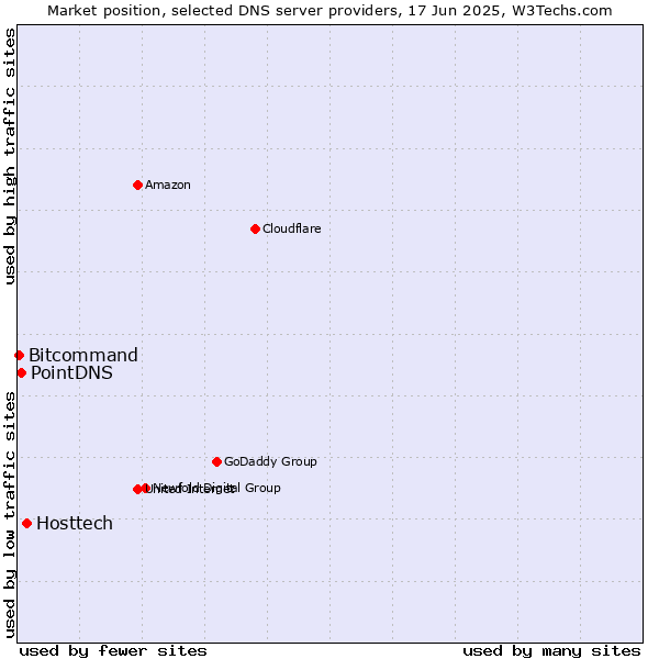 Market position of Hosttech vs. PointDNS vs. Bitcommand