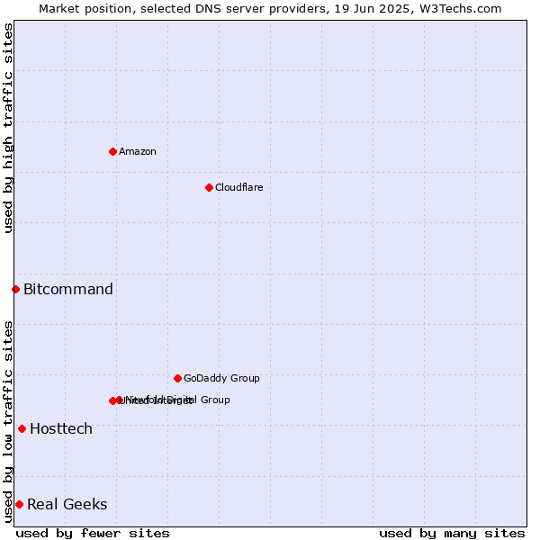Market position of Hosttech vs. Real Geeks vs. Bitcommand