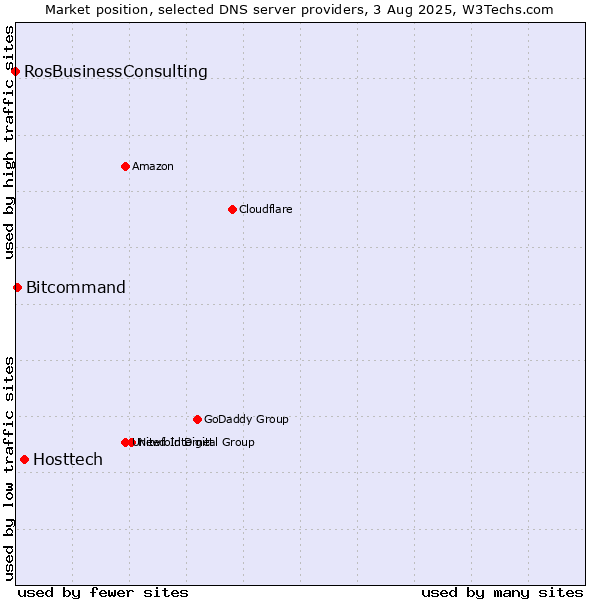 Market position of Hosttech vs. Bitcommand vs. RosBusinessConsulting