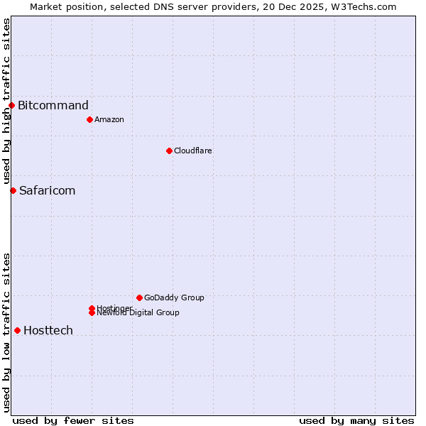 Market position of Hosttech vs. Safaricom vs. Bitcommand