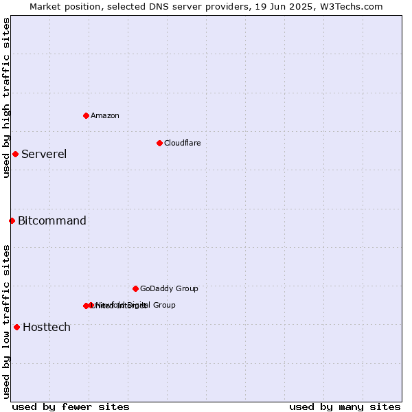 Market position of Hosttech vs. Serverel vs. Bitcommand