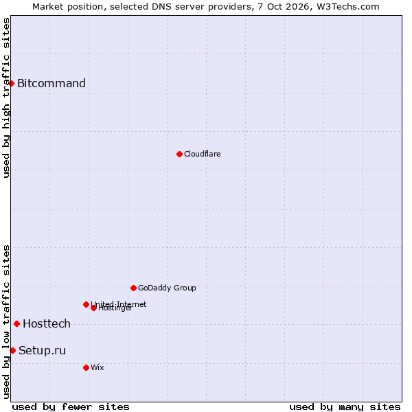 Market position of Hosttech vs. Setup.ru vs. Bitcommand