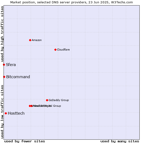 Market position of Hosttech vs. Bitcommand vs. Sfera