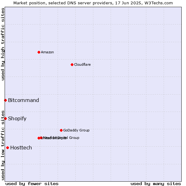 Market position of Hosttech vs. Bitcommand vs. Shopify