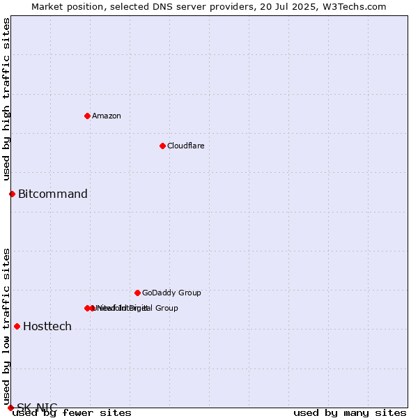 Market position of Hosttech vs. Bitcommand vs. SK-NIC