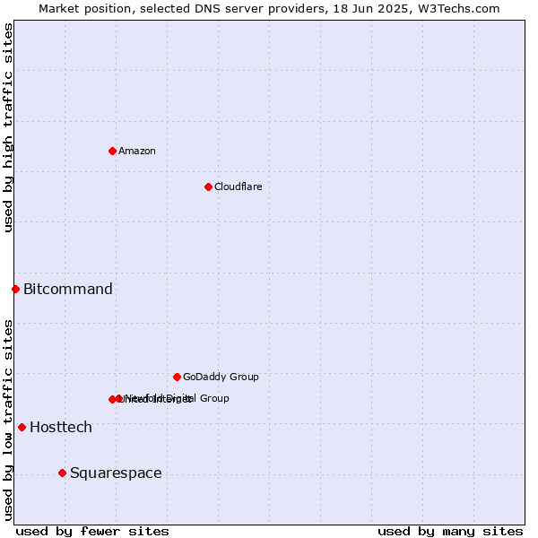 Market position of Squarespace vs. Hosttech vs. Bitcommand